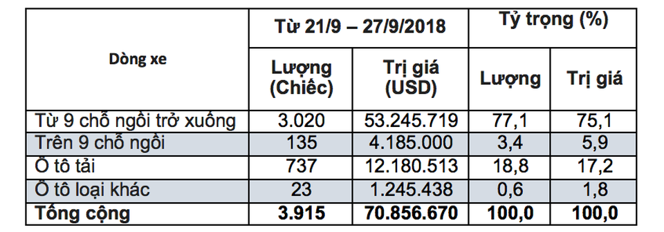 Nhập khẩu ôtô lập kỷ lục mới - 2 (Ghi chú:* Tỷ trọng là tỷ trọng nhập khẩu từng loại ô tô trong tổng số ô tô nguyên chiếc các loại)
