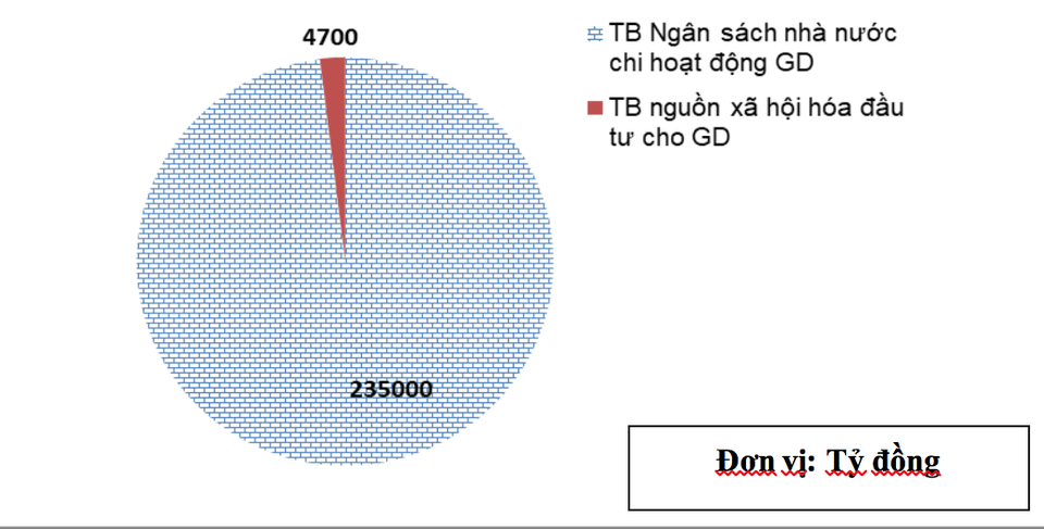 Năm 2017: Chi ngân sách cho giáo dục là 248.118 tỷ đồng - 3 Nguồn: Báo cáo của Vụ Kế hoạch - Tài chính, 2018