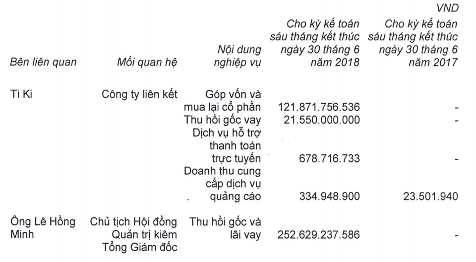 Kiếm 1.700 tỷ đồng từ game online, VNG “đánh quả lớn” vào “ván bài” Ti Ki - 2 Thu về hơn 252,6 tỷ đồng từ ông Lê Hồng Minh thì VNG lại chi tới gần 122 tỷ đồng đầu tư thêm vào Ti Ki (ảnh chụp BCTC)