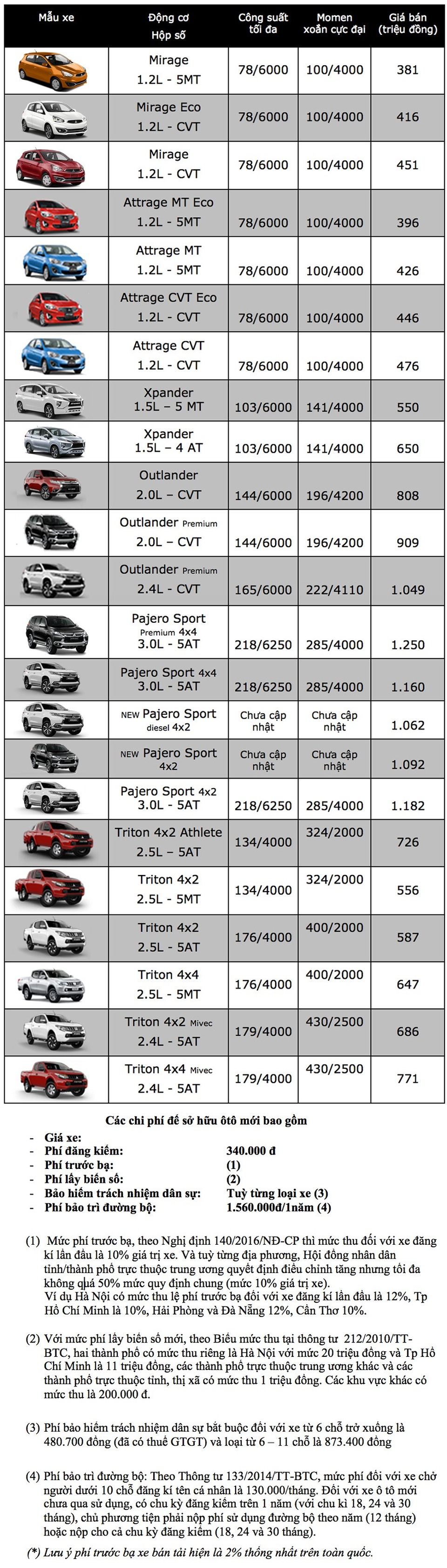 Bảng giá xe Mitsubishi tại Việt Nam cập nhật tháng 9/2018 - 1 Bảng giá xe Mitsubishi tại Việt Nam cập nhật tháng 9/2018 - 1