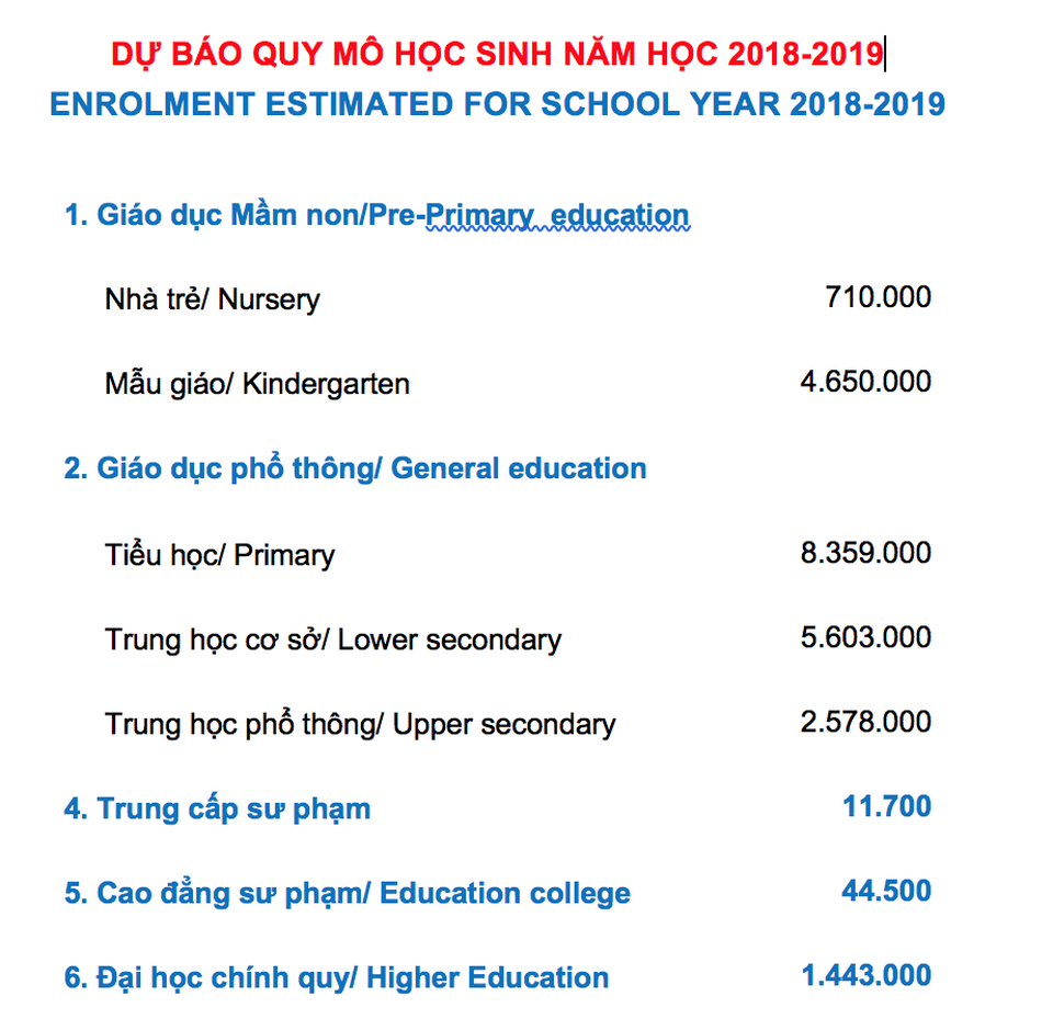 Gần 24 triệu học sinh, sinh viên dự Lễ khai giảng năm học 2018 - 2019 - 2
Quy mô học sinh năm học 2018 - 2019 tăng hơn so với năm 2017 - 2018 là gần 24 triệu (nguồn Bộ GD&ĐT)