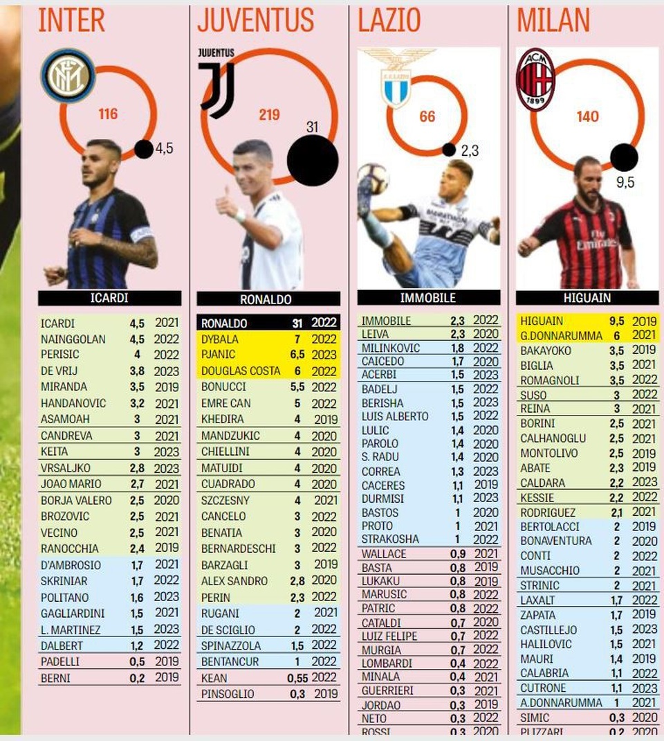 C.Ronaldo nhận mức lương “ông hoàng”, cao gấp 3 lần người thứ 2 ở Serie A - 2
Thu nhập của cầu thủ ở các CLB hàng đầu Serie A