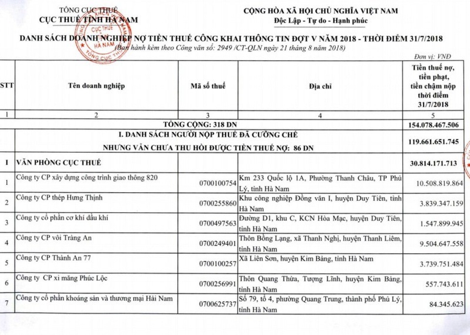 Nợ thuế, hai doanh nghiệp bị cưỡng chế 4,3 tỷ đồng - 2 Danh sách doanh nghiệp nợ thuế công khai thông tin đợt V năm 2018, thời điểm 31/7/2018