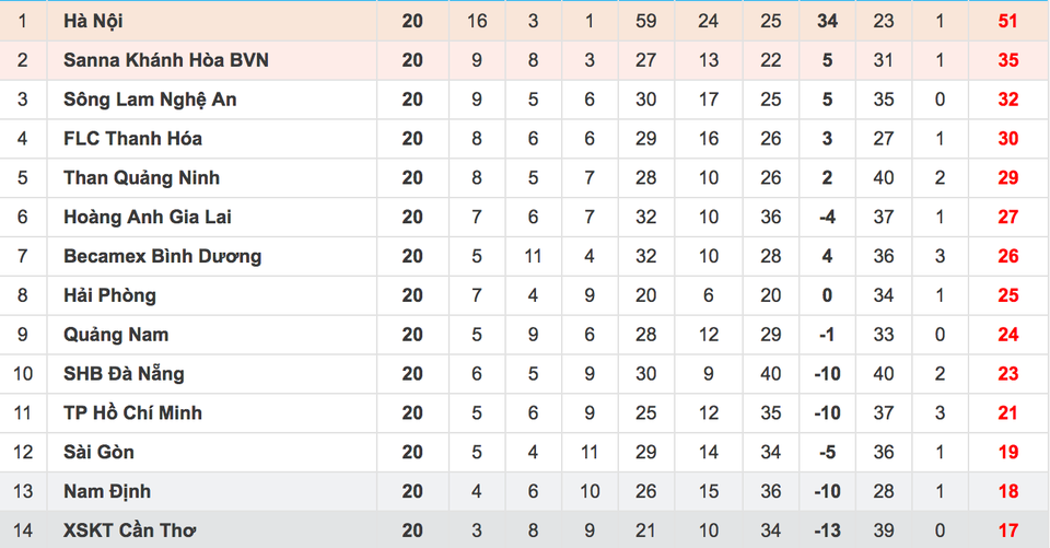 CLB Hà Nội có cơ hội vô địch sớm tại vòng 21 V-League 2018 - 1 CLB Hà Nội có cơ hội vô địch sớm tại vòng 21 V-League 2018 - 1