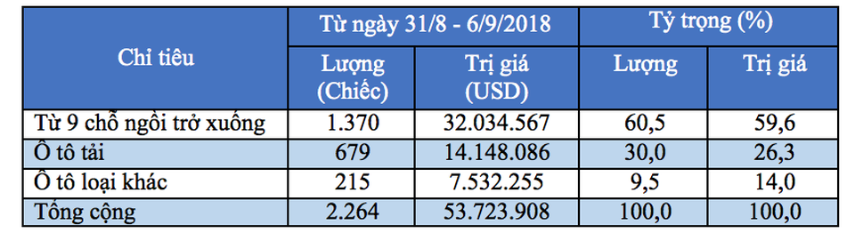 86% xe nhập khẩu được miễn thuế, thị trường vẫn chưa thỏa "cơn khát" - 2
Trong tuần qua, không có xe trên 9 chỗ nào làm thủ tục nhập khẩu vào Việt Nam.