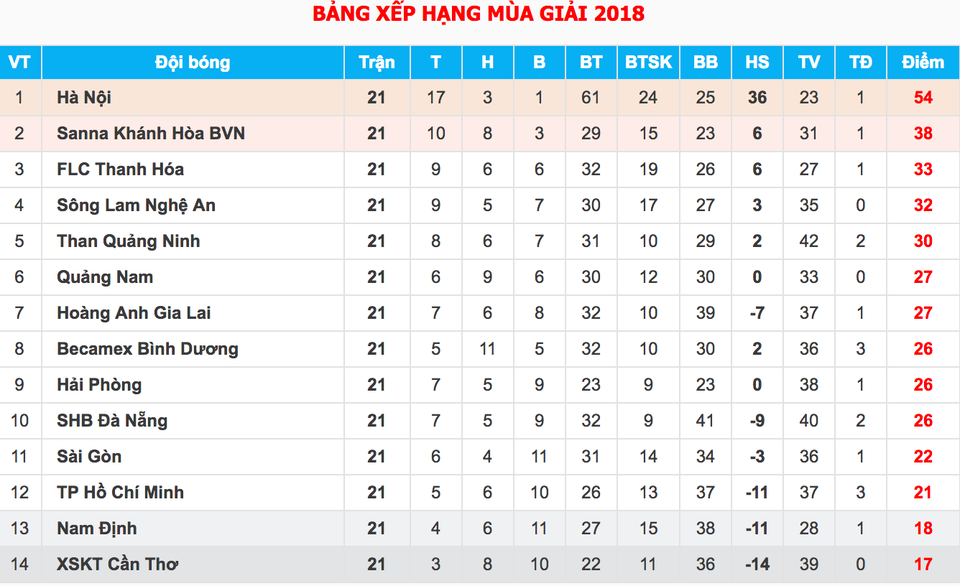Đánh bại SL Nghệ An, Hà Nội vô địch V-League sớm 5 vòng đấu - 1 Đánh bại SL Nghệ An, Hà Nội vô địch V-League sớm 5 vòng đấu - 1