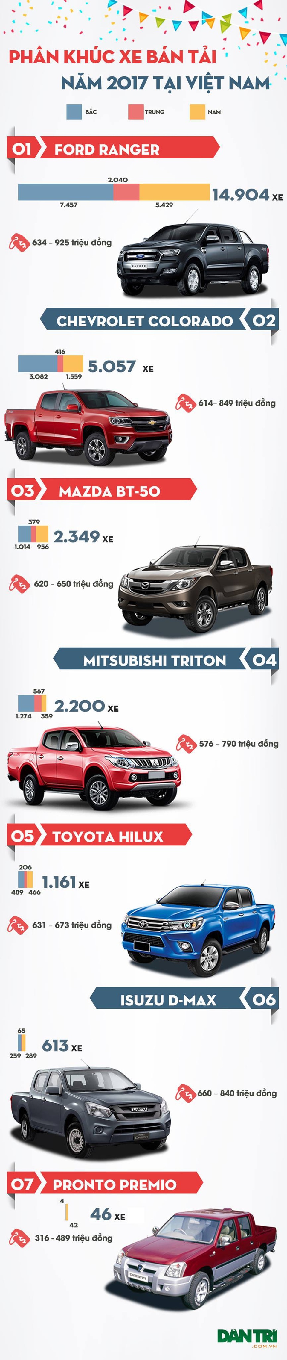 Thị trường ôtô Việt Nam năm 2017: Xe bán tải nào bán nhiều nhất? - 1 Thị trường ôtô Việt Nam năm 2017: Xe bán tải nào bán nhiều nhất? - 1
