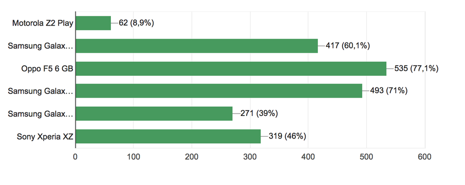 Galaxy Note8 là smartphone cao cấp tốt nhất năm 2017 do độc giả Dân trí bình chọn - 2
