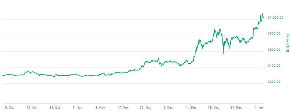 Đà tăng trưởng ấn tượng của Ethereum trong khoảng cuối năm 2017, đầu 2018.