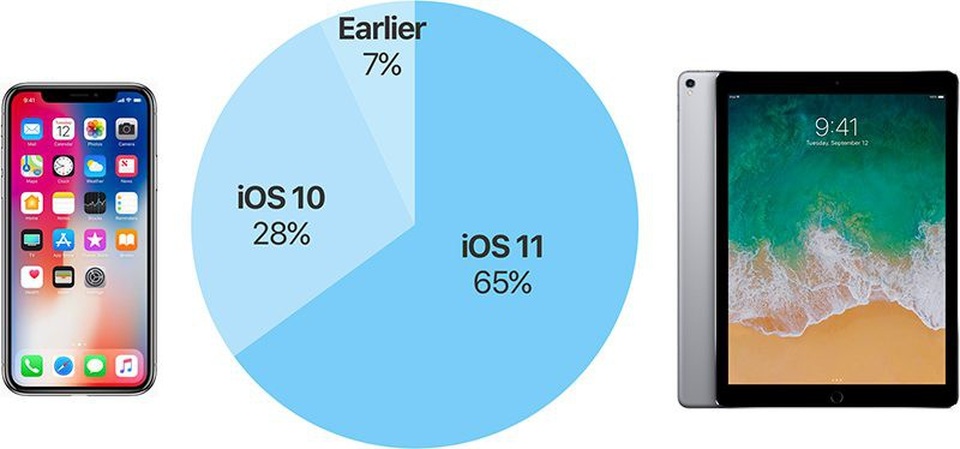 Gần 1/3 người dùng iPhone vẫn "tẩy chay" bản cập nhật iOS 11 - 2 Mới chỉ có 65% người dùng trên thế giới nâng cấp lên iOS 11.