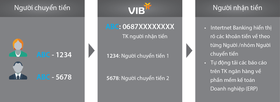 Ngân hàng Việt Nam đầu tiên cung cấp công nghệ tài khoản định danh cho doanh nghiệp - 1 Ngân hàng Việt Nam đầu tiên cung cấp công nghệ tài khoản định danh cho doanh nghiệp - 1