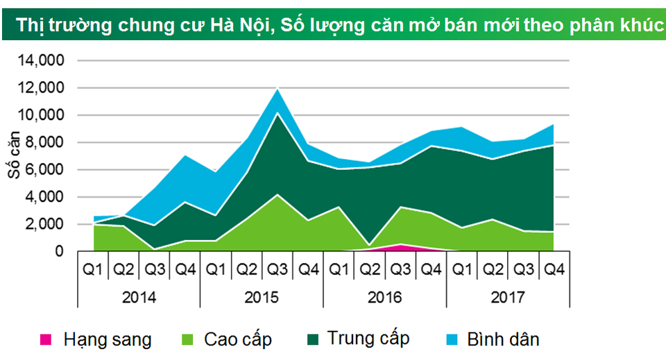 Giá nhà đất Hà Nội giảm nhiệt, TP.HCM đang tăng lên - 2 Nguồn cung nhà ở chung cư ở Hà Nội trong năm 2017 đang tăng mạnh phân khúc trung cấp so với năm trước (Báo cáo của CBRE)