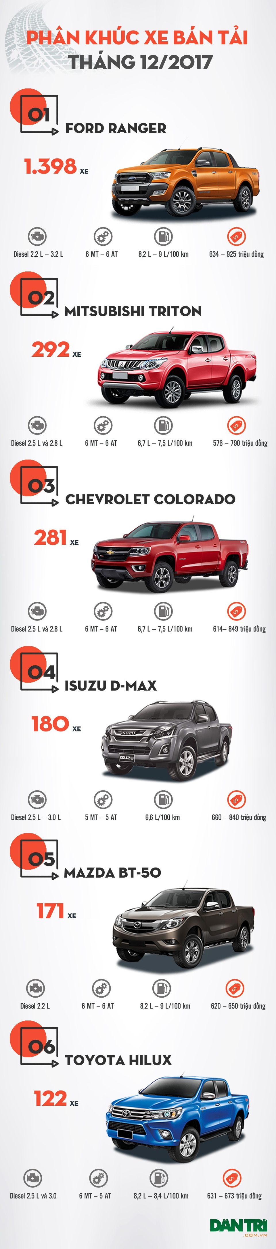 Phân khúc bán tải tháng 12/2017: Toyota Hilux trở lại vị trí quen thuộc - 1 Phân khúc bán tải tháng 12/2017: Toyota Hilux trở lại vị trí quen thuộc - 1