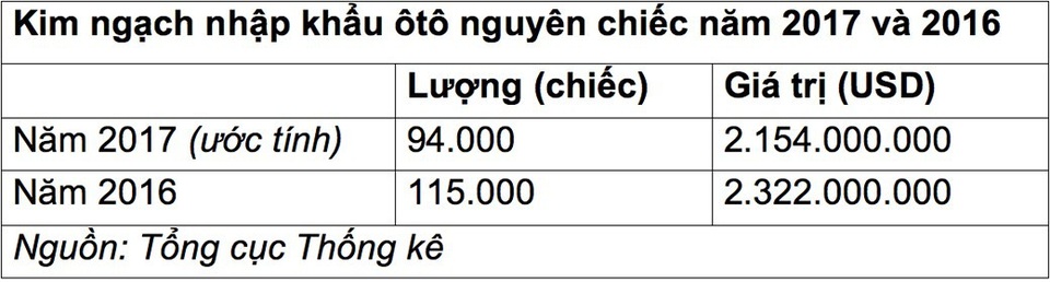 Vượt mốc 2 tỷ USD, nhập khẩu ôtô năm 2017 vẫn giảm - 2 Vượt mốc 2 tỷ USD, nhập khẩu ôtô năm 2017 vẫn giảm - 2