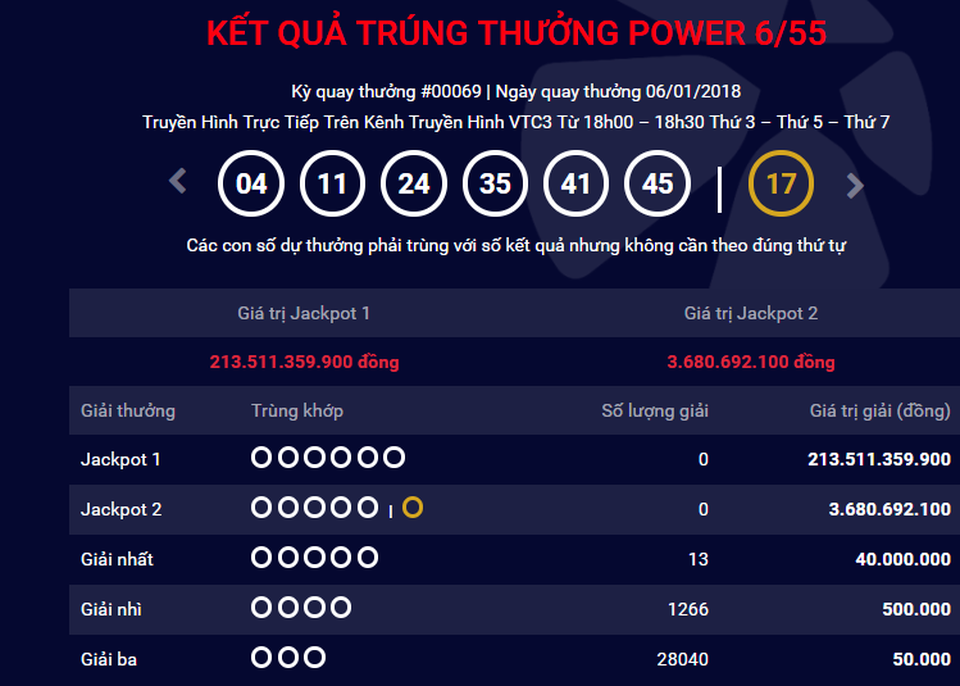Xổ số Vietlott: Nếu Jackpot 1 Power 6/55 vượt ngưỡng 300 tỷ đồng, chuyện gì sẽ xảy ra? - 1
Nếu Jackpot 1 Power 6/55 vượt ngưỡng 300 tỷ đồng, chuyện gì sẽ xảy ra? - Ảnh minh họa.