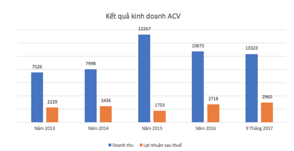 Cổ phiếu “ông lớn” ACV sụt giảm sau công bố kết luận thanh tra - 2 Cổ phiếu “ông lớn” ACV sụt giảm sau công bố kết luận thanh tra - 2