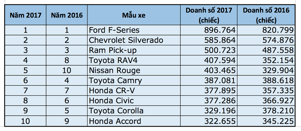Top 10 xe bán chạy nhất nước Mỹ năm 2017 - 2 Top 10 xe bán chạy nhất nước Mỹ năm 2017 - 2