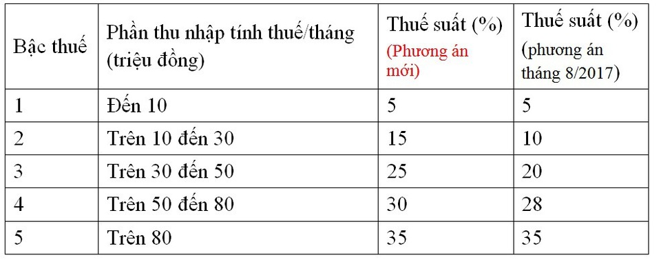Cách tính thuế thu nhập cá nhân mới: Hàng vạn người bị tác động - 2
Phương án mới đưa ra có sự điều chỉnh một chút trong với hồi tháng 8/2017.