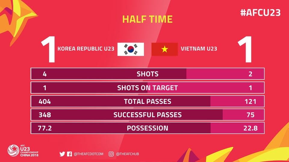 U23 Việt Nam 1-2 U23 Hàn Quốc: Thua nhưng không thất vọng - 3
Thống kê hiệp một trận đấu U23 Việt Nam gặp U23 Hàn Quốc