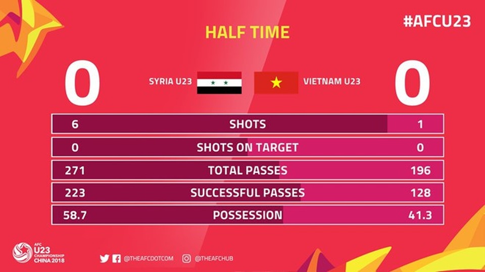 Hòa Syria, U23 Việt Nam gặp Iraq ở tứ kết giải châu Á - 3
Thống kê trận đấu sau khi kết thúc hiệp 1