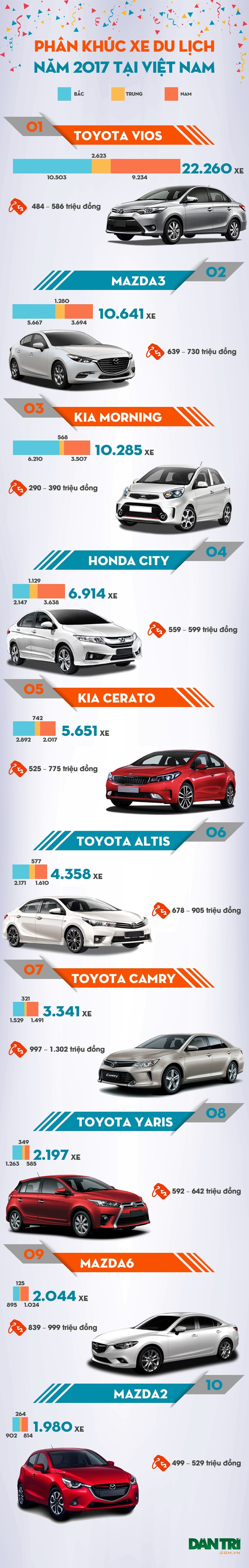 Top 10 mẫu xe du lịch bán chạy nhất Việt Nam năm 2017 - 1 Top 10 mẫu xe du lịch bán chạy nhất Việt Nam năm 2017 - 1