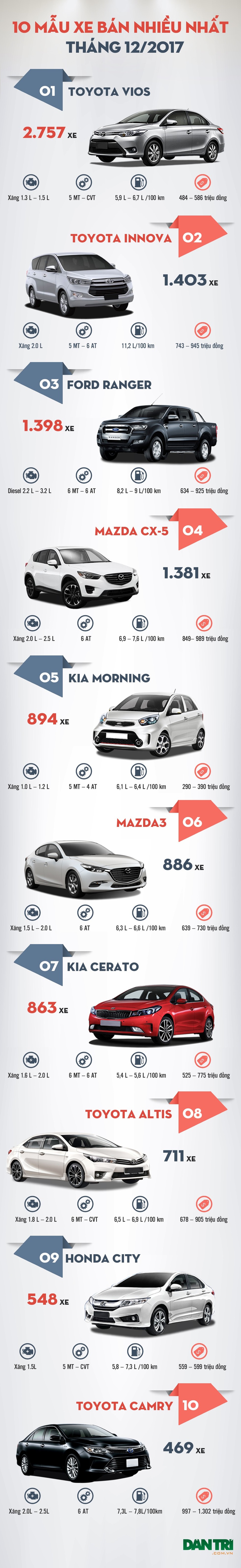 Top 10 mẫu xe bán nhiều nhất tháng 12/2017: Gọi tên Toyota Vios - 2 Top 10 mẫu xe bán nhiều nhất tháng 12/2017: Gọi tên Toyota Vios - 2