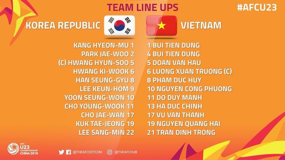 U23 Việt Nam 1-2 U23 Hàn Quốc: Thua nhưng không thất vọng - 7 U23 Việt Nam 1-2 U23 Hàn Quốc: Thua nhưng không thất vọng - 7