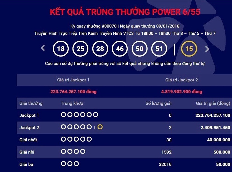 Giải độc đắc trị giá hơn 223 tỷ đồng vẫn “vô chủ” - 1 Giải Jackpot 2 trị giá hơn 4,8 tỷ đồng đã xác định được hai tấm vé trúng giải.