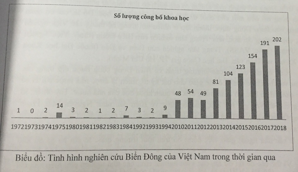 Các bài báo quốc tế về biển Đông của Việt Nam chưa tới 3% - 2 Các bài báo quốc tế về biển Đông của Việt Nam chưa tới 3% - 2