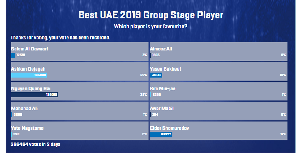 Quang Hải dẫn đầu cuộc đua giành giải “Cầu thủ hay nhất vòng bảng Asian Cup 2019” - 2 Quang Hải dẫn đầu cuộc đua giành giải “Cầu thủ hay nhất vòng bảng Asian Cup 2019” - 2