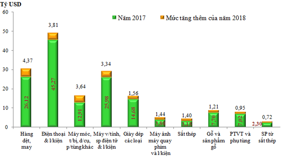 Xuất khẩu điện thoại và linh kiện hơn 1 tỷ USD sau 15 ngày đầu năm 2019 - 2 Xuất khẩu điện thoại và linh kiện hơn 1 tỷ USD sau 15 ngày đầu năm 2019 - 2