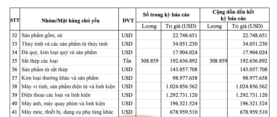 Xuất khẩu điện thoại và linh kiện hơn 1 tỷ USD sau 15 ngày đầu năm 2019 - 1 Xuất khẩu điện thoại và linh kiện hơn 1 tỷ USD sau 15 ngày đầu năm 2019 - 1