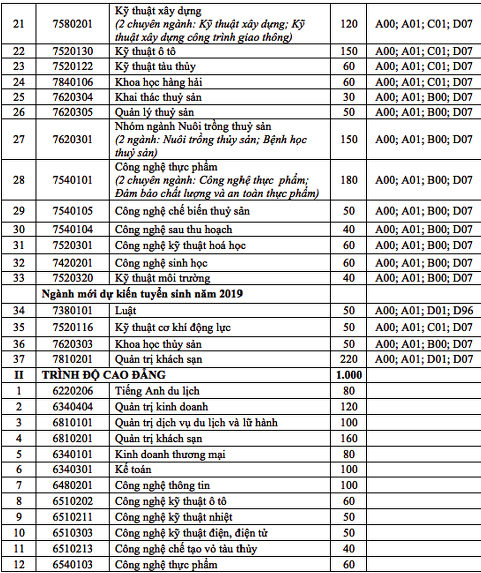 chỉ tiêu tuyển sinh đh nha trang 2.png chỉ tiêu tuyển sinh đh nha trang 2.png