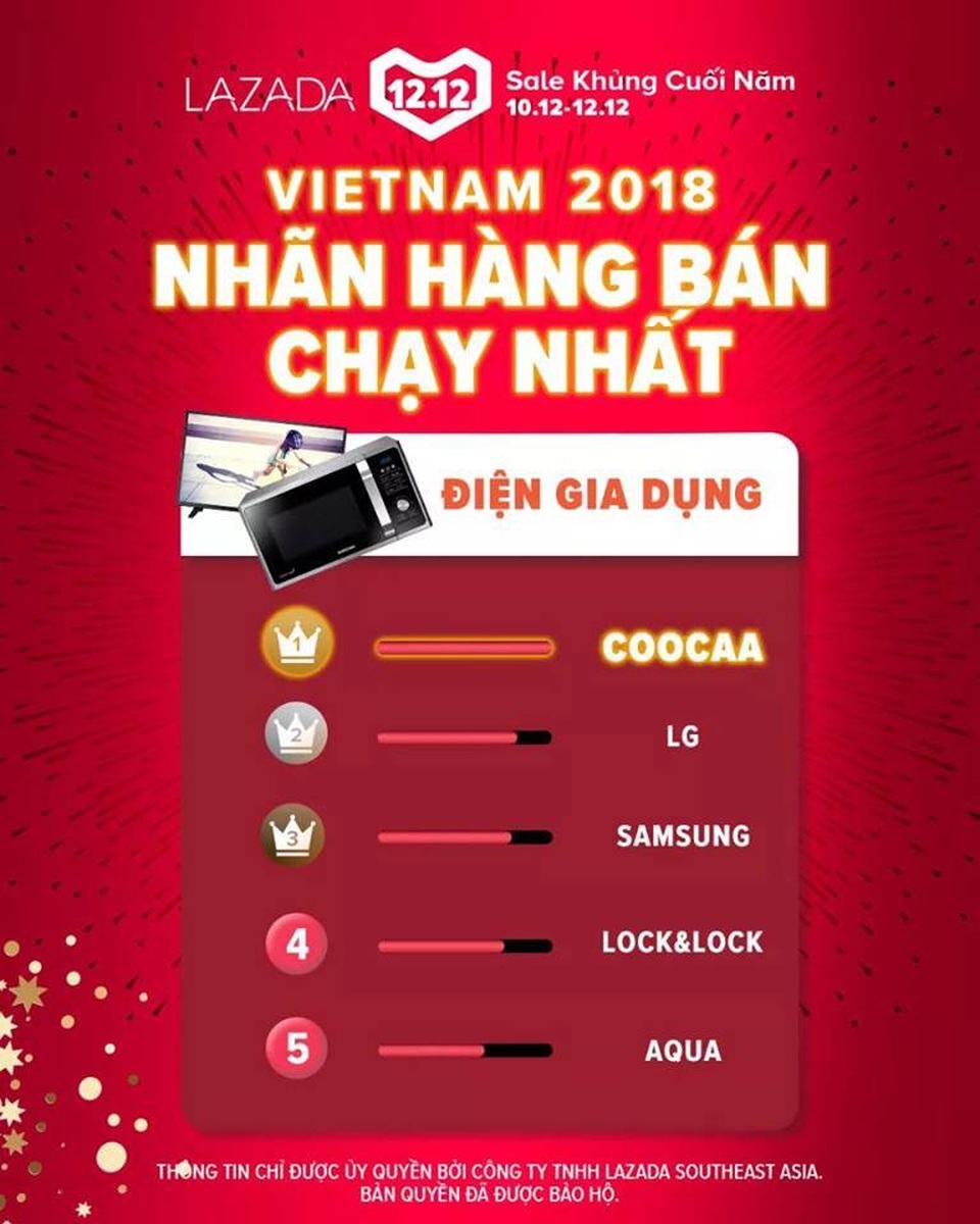 Tivi Coocaa “Best - selling” trong mùa Tết Kỷ Hợi - 1 Tivi Coocaa “Best - selling” trong mùa Tết Kỷ Hợi - 1