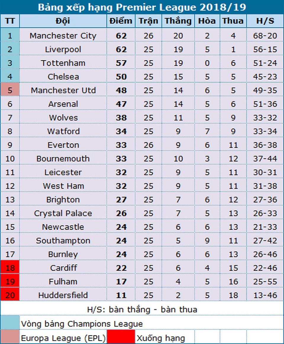 Cơ hội lớn cho Man Utd chiếm vị trí thứ 4 Premier League - 4 Cơ hội lớn cho Man Utd chiếm vị trí thứ 4 Premier League - 4