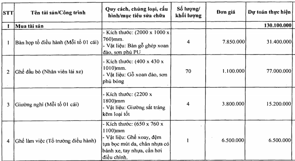 Cà Mau: Sở Tài chính cắt giảm mạnh kinh phí mua sắm, sửa chữa tài sản công  - 1