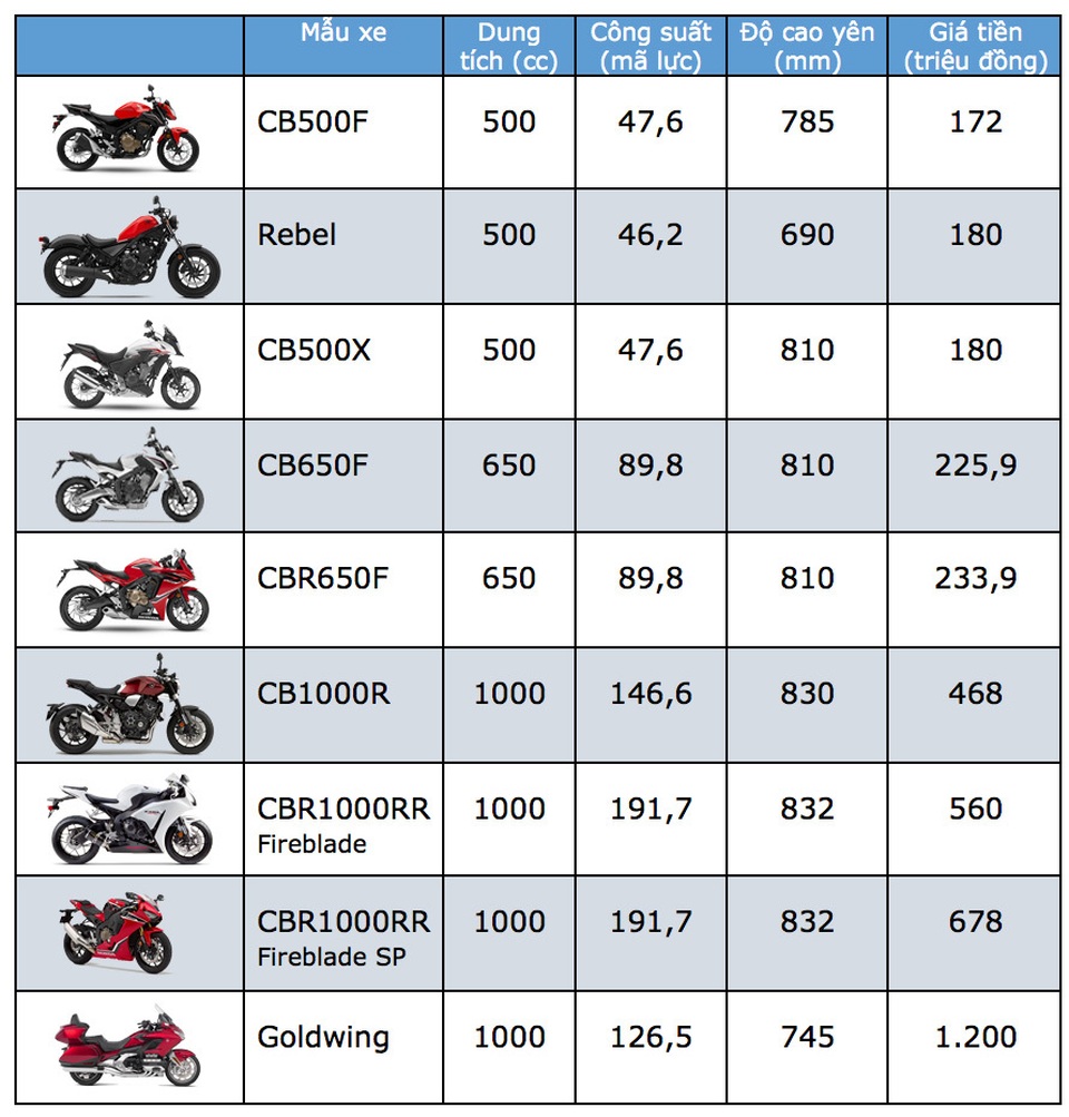 Bảng giá môtô Honda tại Việt Nam cập nhật tháng 2/2019 - 1 Bảng giá môtô Honda tại Việt Nam cập nhật tháng 2/2019 - 1