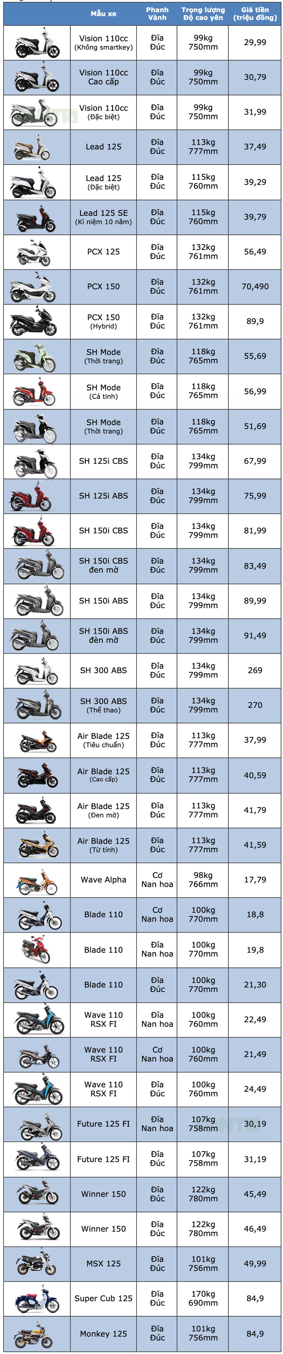 Bảng giá xe máy Honda tại Việt Nam cập nhật tháng 2/2019 - 1 Bảng giá xe máy Honda tại Việt Nam cập nhật tháng 2/2019 - 1