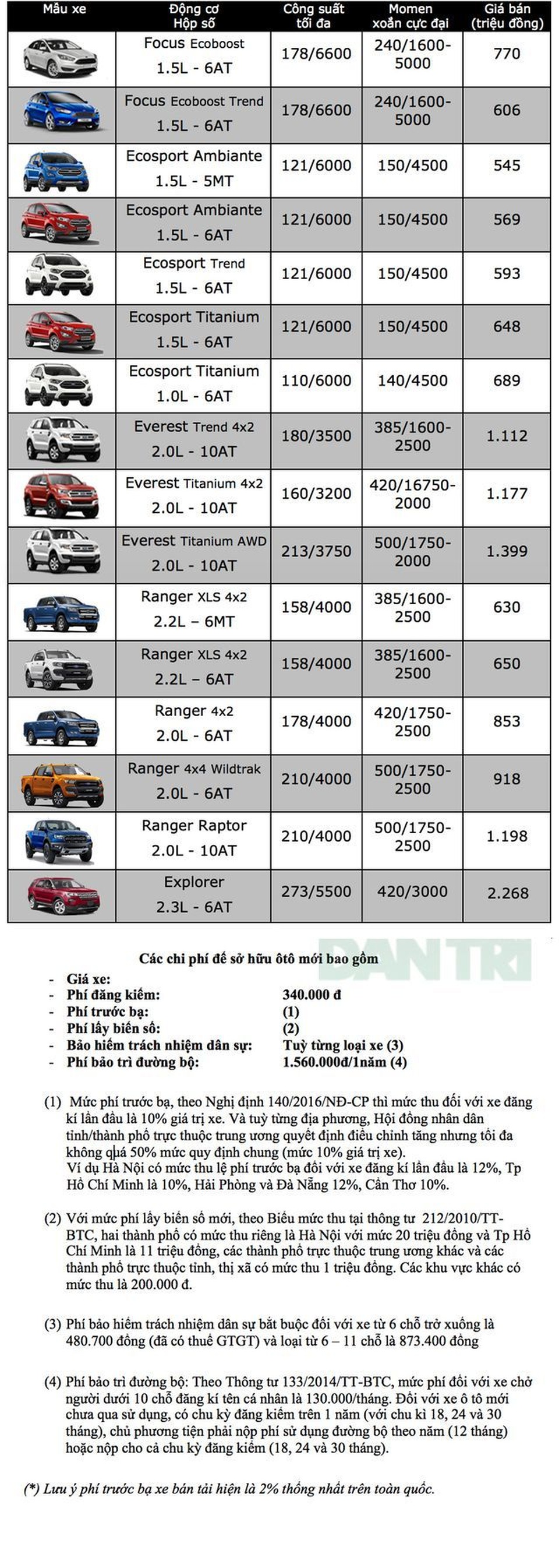 Bảng giá Ford tại Việt Nam cập nhật tháng 2/2019 - 1 Bảng giá Ford tại Việt Nam cập nhật tháng 2/2019 - 1