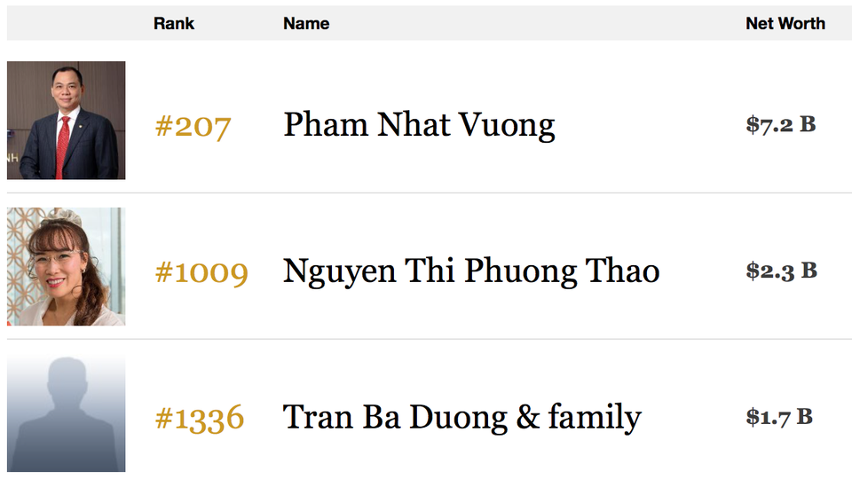 Tài sản tỷ phú Phạm Nhật Vượng đã tăng 2,9 tỷ USD chỉ trong vòng 1 năm! - 2 Tài sản tỷ phú Phạm Nhật Vượng đã tăng 2,9 tỷ USD chỉ trong vòng 1 năm! - 2