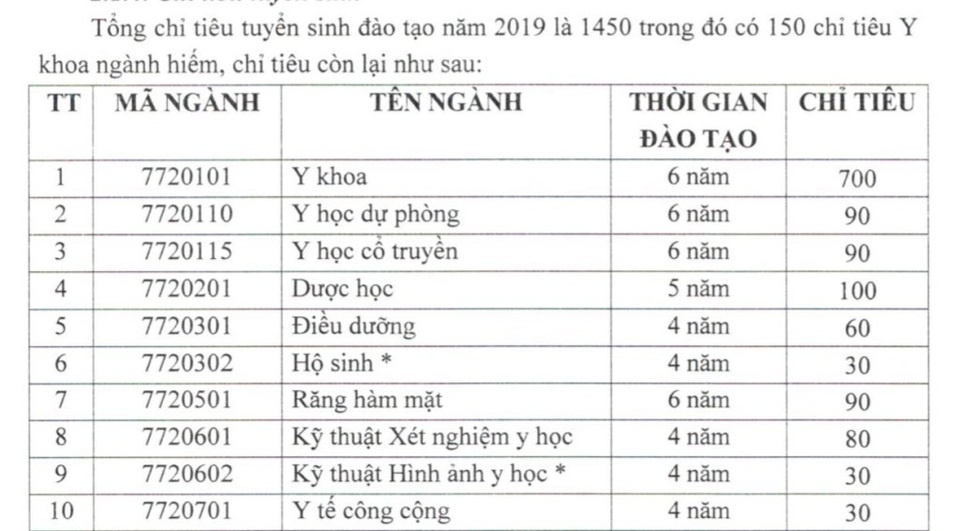 Phương án tuyển sinh năm 2019 của Trường ĐH Y dược Cần Thơ - 1 Phương án tuyển sinh năm 2019 của Trường ĐH Y dược Cần Thơ - 1