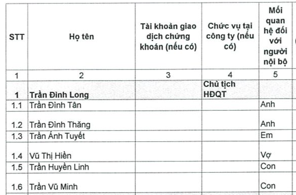 Bố mẹ giàu “khét tiếng”, thiếu gia nhà tỷ phú Trần Đình Long lần đầu lộ tiềm lực riêng - 1 Bố mẹ giàu “khét tiếng”, thiếu gia nhà tỷ phú Trần Đình Long lần đầu lộ tiềm lực riêng - 1