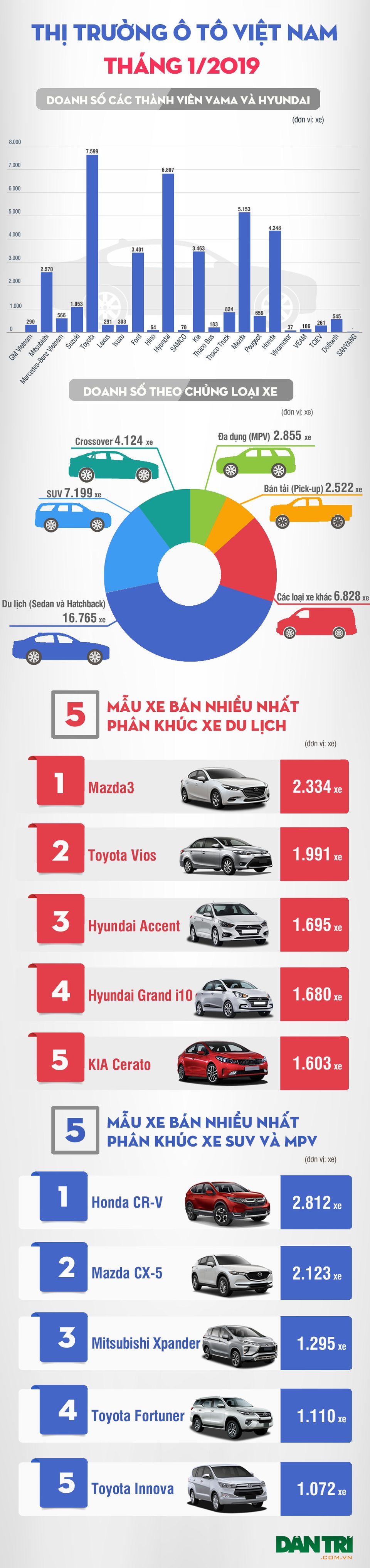 Thương hiệu ô tô nào được ưa chuộng nhất tháng 1/2019? - 1 Thương hiệu ô tô nào được ưa chuộng nhất tháng 1/2019? - 1