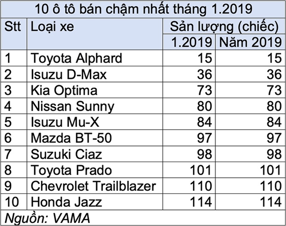 10 ô tô kém khách nhất tháng 1/2019: Thất vọng Honda Jazz - 4 10 ô tô kém khách nhất tháng 1/2019: Thất vọng Honda Jazz - 4