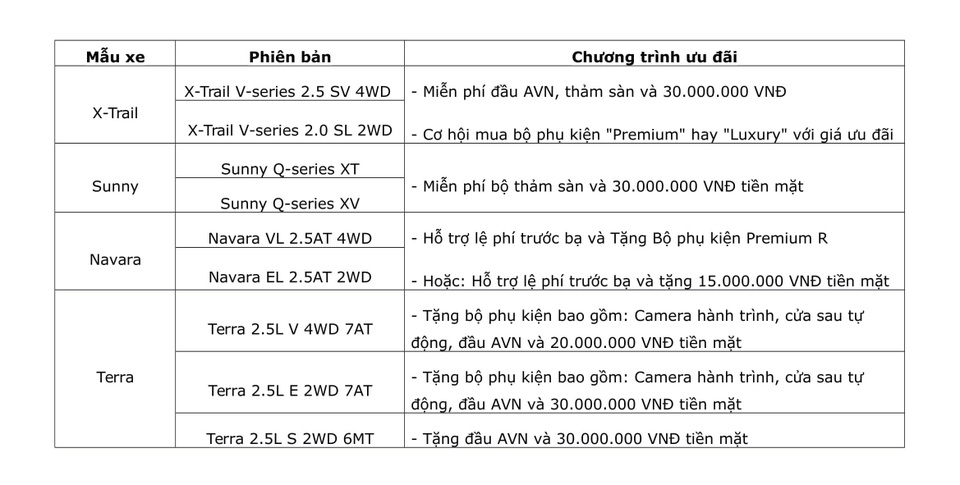 Nissan Việt Nam mạnh tay lì xì đầu năm cho khách hàng mua xe - 2