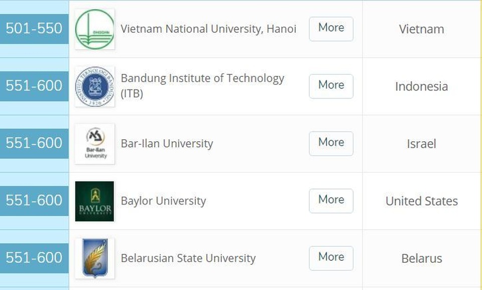 Ngành Vật lý – Thiên văn học của ĐH Quốc gia HN đứng top 500 bảng xếp hạng QS thế giới - 2 Ngành Vật lý – Thiên văn học của ĐH Quốc gia HN đứng top 500 bảng xếp hạng QS thế giới - 2