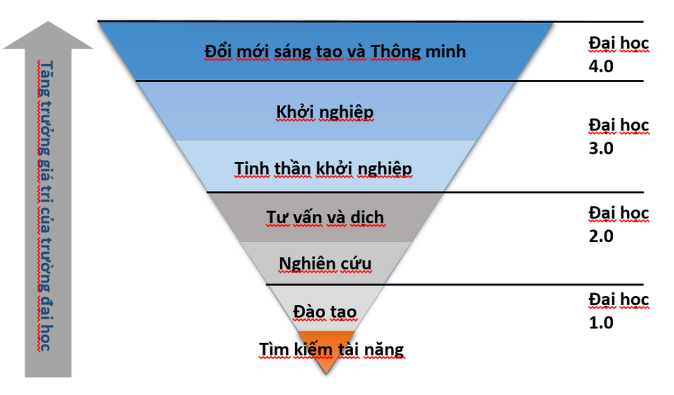 Mô hình “Đại học thông minh nhất hiện nay”: Việt Nam có theo kịp? - 1 Mô hình “Đại học thông minh nhất hiện nay”: Việt Nam có theo kịp? - 1