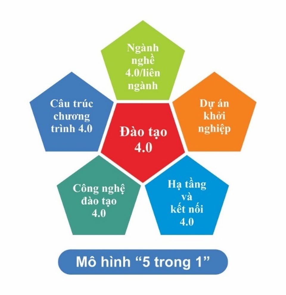 Mô hình “Đại học thông minh nhất hiện nay”: Việt Nam có theo kịp? - 2 Mô hình “Đại học thông minh nhất hiện nay”: Việt Nam có theo kịp? - 2