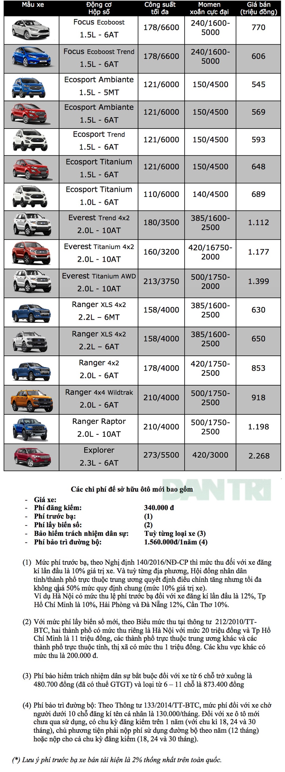 Bảng giá xe Ford tại Việt Nam cập nhật tháng 3/2019 Bảng giá xe Ford tại Việt Nam cập nhật tháng 3/2019