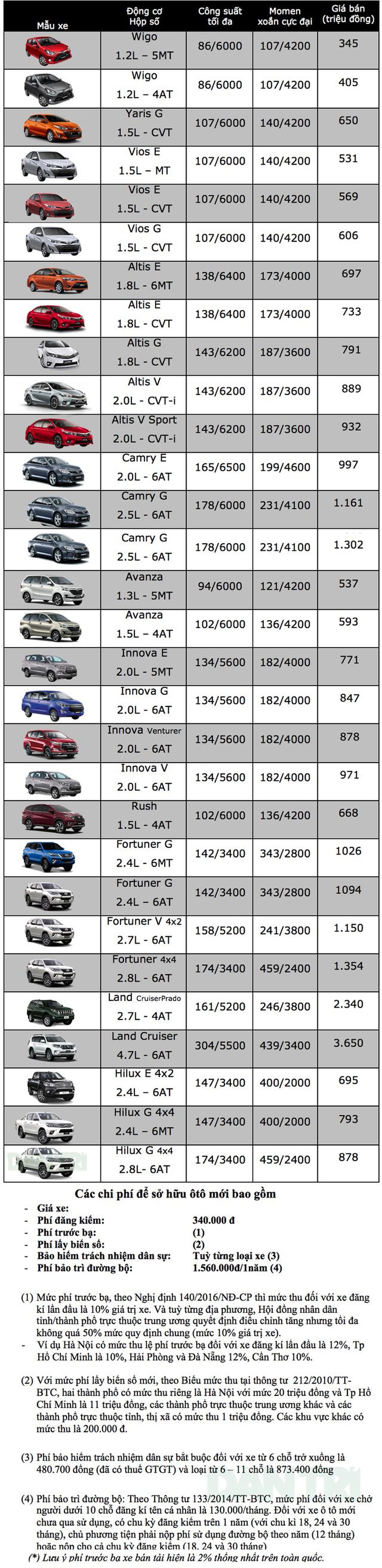 Bảng giá Toyota tại Việt Nam cập nhật tháng 3/2019 - 1